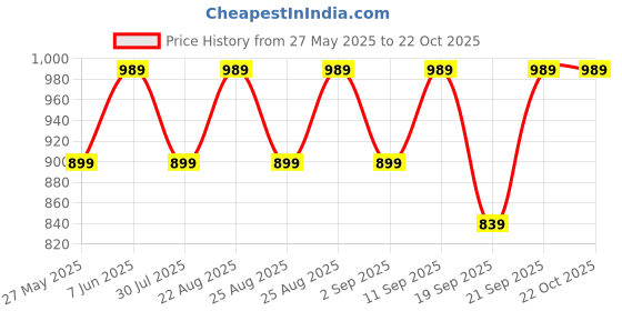 myntra.com Chemistry Women Relaxed Straight Leg High-Rise Formal Trousers chemistry Price History Graph from 27 May 2025 to 21 Oct 2025