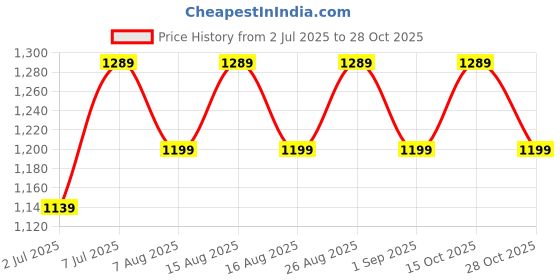 myntra.com Chemistry Women Relaxed Straight Leg High-Rise Pleated Trousers chemistry Price History Graph from 2 Jul 2025 to 28 Oct 2025