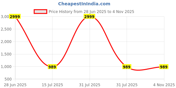 myntra.com Chemistry Women Relaxed Straight Leg High-Rise Pleated Wide Leg Trousers chemistry Price History Graph from 28 Jun 2025 to 2 Nov 2025