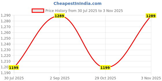 myntra.com Chemistry Women Relaxed Straight Leg High-Rise Pleated Wide Leg Trousers chemistry Price History Graph from 30 Jul 2025 to 3 Nov 2025