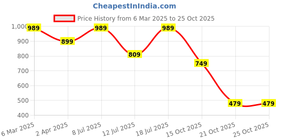 myntra.com Chemistry Women Relaxed Straight Leg High-Rise Trousers chemistry Price History Graph from 6 Mar 2025 to 24 Oct 2025