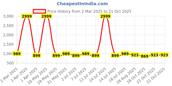 myntra.com Chemistry Women Relaxed Straight Leg High-Rise Trousers chemistry Price History Graph from 2 Mar 2025 to 21 Oct 2025