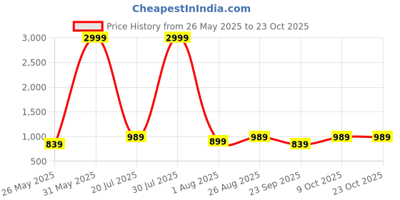 myntra.com Chemistry Women Relaxed Straight Leg Straight Fit High-Rise Pleated Trousers chemistry Price History Graph from 26 May 2025 to 23 Oct 2025
