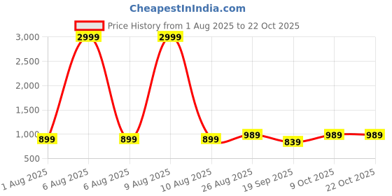 myntra.com Chemistry Women Relaxed Straight Leg Straight Fit High-Rise Pleated Trousers chemistry Price History Graph from 1 Aug 2025 to 22 Oct 2025