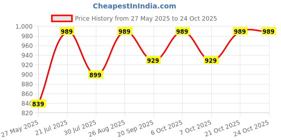 myntra.com Chemistry Women Relaxed Straight Leg Straight Fit High-Rise Pleated Trousers chemistry Price History Graph from 27 May 2025 to 22 Oct 2025