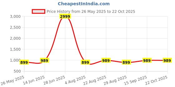 myntra.com Chemistry Women Relaxed Straight Leg Straight Fit High-Rise Pleated Trousers chemistry Price History Graph from 26 May 2025 to 22 Oct 2025