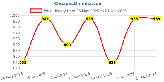 myntra.com Chemistry Women Relaxed Straight Leg Straight Fit High-Rise Pleated Trousers chemistry Price History Graph from 26 May 2025 to 21 Oct 2025