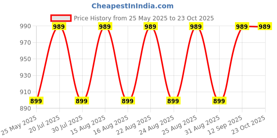 myntra.com Chemistry Women Relaxed Straight Leg Straight Fit High-Rise Pleated Trousers chemistry Price History Graph from 25 May 2025 to 22 Oct 2025