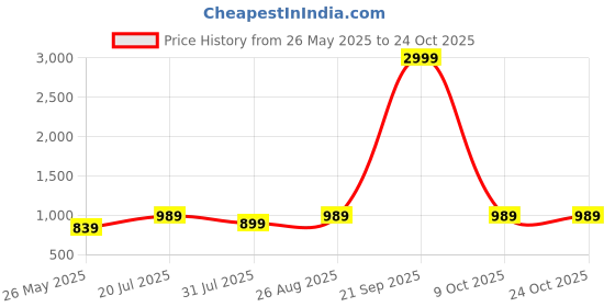 myntra.com Chemistry Women Relaxed Straight Leg Straight Fit High-Rise Pleated Trousers chemistry Price History Graph from 26 May 2025 to 22 Oct 2025