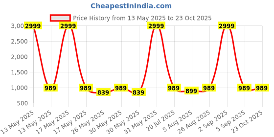 myntra.com Chemistry Women Relaxed Straight Leg Straight Fit High-Rise Pleated Trousers chemistry Price History Graph from 13 May 2025 to 23 Oct 2025
