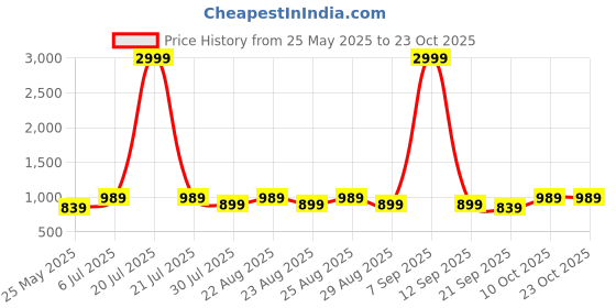 myntra.com Chemistry Women Relaxed Straight Leg Straight Fit High-Rise Pleated Trousers chemistry Price History Graph from 25 May 2025 to 23 Oct 2025