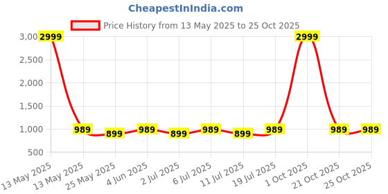 myntra.com Chemistry Women Relaxed Straight Leg Straight Fit High-Rise Pleated Trousers chemistry Price History Graph from 13 May 2025 to 24 Oct 2025