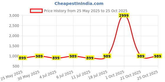 myntra.com Chemistry Women Relaxed Straight Leg Straight Fit High-Rise Pleated Trousers chemistry Price History Graph from 25 May 2025 to 24 Oct 2025