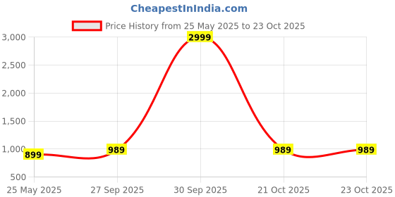 myntra.com Chemistry Women Relaxed Straight Leg Straight Fit High-Rise Pleated Trousers chemistry Price History Graph from 25 May 2025 to 23 Oct 2025