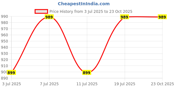 myntra.com Chemistry Women Relaxed Straight Leg Straight Fit High-Rise Pleated Trousers chemistry Price History Graph from 3 Jul 2025 to 22 Oct 2025