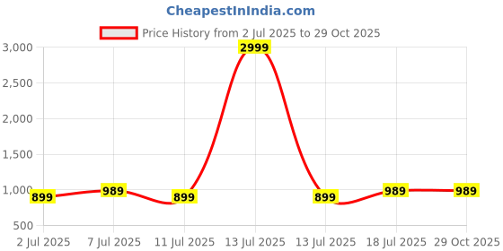 myntra.com Chemistry Women Relaxed Straight Leg Straight Fit High-Rise Pleated Trousers chemistry Price History Graph from 2 Jul 2025 to 29 Oct 2025