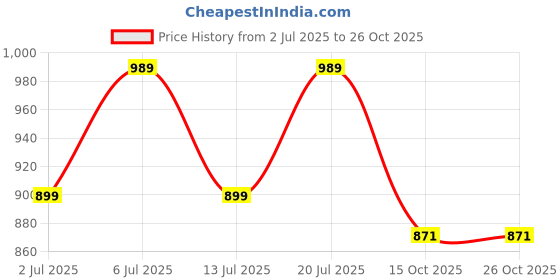 myntra.com Chemistry Women Relaxed Straight Leg Straight Fit High-Rise Pleated Trousers chemistry Price History Graph from 2 Jul 2025 to 25 Oct 2025