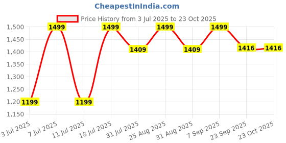 myntra.com Chemistry Women Relaxed Straight Leg Straight Fit High-Rise Pleated Trousers chemistry Price History Graph from 3 Jul 2025 to 23 Oct 2025