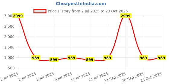 myntra.com Chemistry Women Relaxed Straight Leg Straight Fit High-Rise Pleated Trousers chemistry Price History Graph from 2 Jul 2025 to 22 Oct 2025