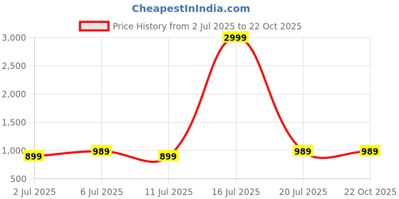myntra.com Chemistry Women Relaxed Straight Leg Straight Fit High-Rise Pleated Trousers chemistry Price History Graph from 2 Jul 2025 to 22 Oct 2025