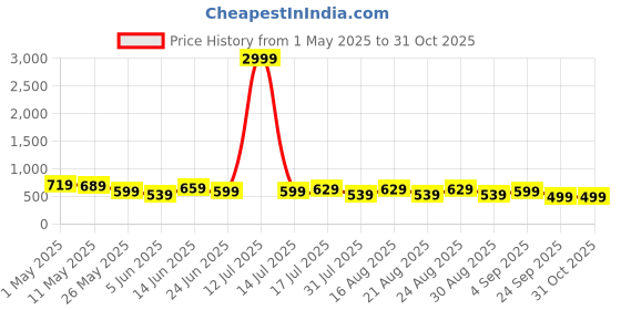 myntra.com Chemistry Women Relaxed Straight Leg Straight Fit High-Rise Trousers chemistry Price History Graph from 1 May 2025 to 30 Oct 2025