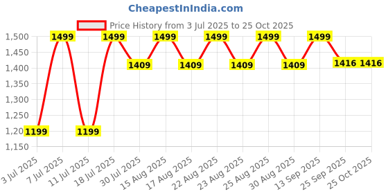 myntra.com Chemistry Women Relaxed Straight Leg Straight Fit High-Rise Trousers chemistry Price History Graph from 3 Jul 2025 to 24 Oct 2025
