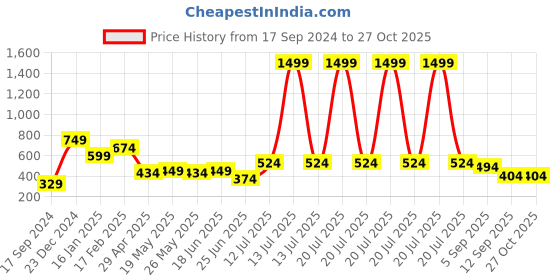 myntra.com Chemistry Women Rose Solid Tie-Up Neck Top chemistry Price History Graph from 17 Sep 2024 to 27 Oct 2025