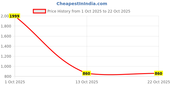 myntra.com Chemistry Women Round Neck Flared Sleeves Fit & Flare Midi Dress chemistry Price History Graph from 1 Oct 2025 to 21 Oct 2025