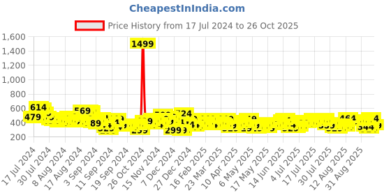 myntra.com Chemistry Women Ruched A-Line Skirt chemistry Price History Graph from 17 Jul 2024 to 26 Oct 2025
