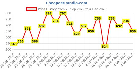 myntra.com Chemistry Women Self design Geometric Pattern Extended Sleeves Knitted Acrylic Pullover chemistry Price History Graph from 20 Sep 2025 to 4 Dec 2025