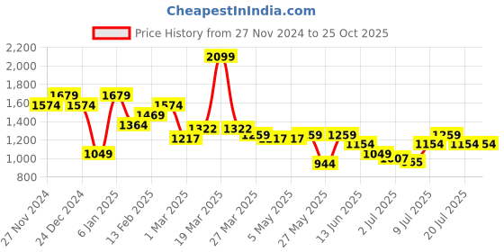 myntra.com Chemistry Women Self Design Midi Front Slit Pencil Skirt chemistry Price History Graph from 27 Nov 2024 to 24 Oct 2025