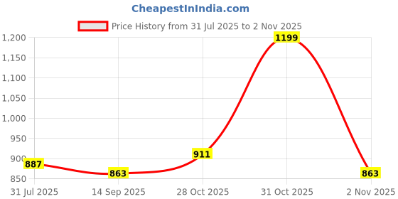 myntra.com Chemistry Women Shirt Collar Cotton Shirt Midi Dress chemistry Price History Graph from 31 Jul 2025 to 31 Oct 2025