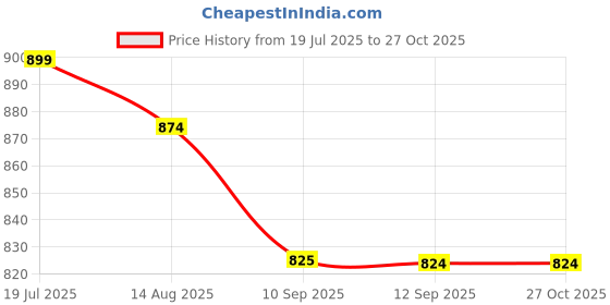 myntra.com Chemistry Women Shirt Style Regular Top chemistry Price History Graph from 19 Jul 2025 to 27 Oct 2025