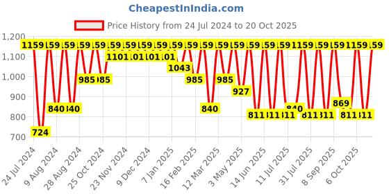 myntra.com Chemistry Women Skinny Fit Clean Look High-Rise Stretchable Jeans chemistry Price History Graph from 24 Jul 2024 to 20 Oct 2025
