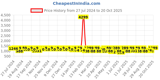 myntra.com Chemistry Women Skinny Fit Clean Look Stretchable Jeans chemistry Price History Graph from 27 Jul 2024 to 20 Oct 2025