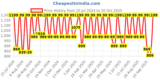 myntra.com Chemistry Women Skinny Fit High-Rise Clean Look Light Fade Stretchable Jeans chemistry Price History Graph from 25 Jul 2024 to 20 Oct 2025