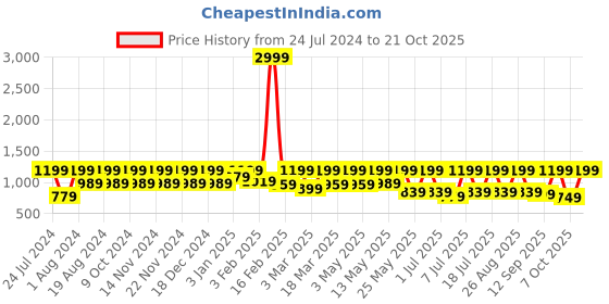 myntra.com Chemistry Women Skinny Fit High-Rise Clean Look Stretchable Jeans chemistry Price History Graph from 24 Jul 2024 to 21 Oct 2025
