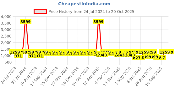 myntra.com Chemistry Women Skinny Fit High-Rise Clean Look Stretchable Jeans chemistry Price History Graph from 24 Jul 2024 to 20 Oct 2025