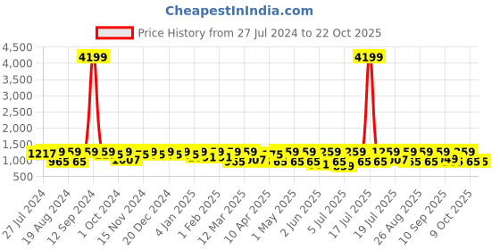 myntra.com Chemistry Women Skinny Fit High-Rise Clean Look Stretchable Jeans chemistry Price History Graph from 27 Jul 2024 to 21 Oct 2025