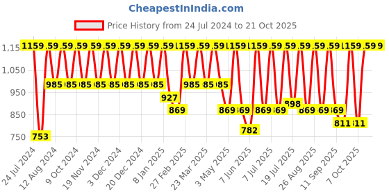 myntra.com Chemistry Women Skinny Fit High-Rise Clean Look Stretchable Jeans chemistry Price History Graph from 24 Jul 2024 to 21 Oct 2025