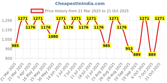 myntra.com Chemistry Women Skinny Fit High-Rise Heavy Fade Stretchable Jeans chemistry Price History Graph from 21 Mar 2025 to 21 Oct 2025