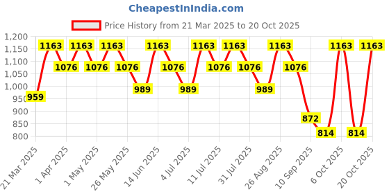myntra.com Chemistry Women Skinny Fit High-Rise Heavy Fade Stretchable Jeans chemistry Price History Graph from 21 Mar 2025 to 20 Oct 2025