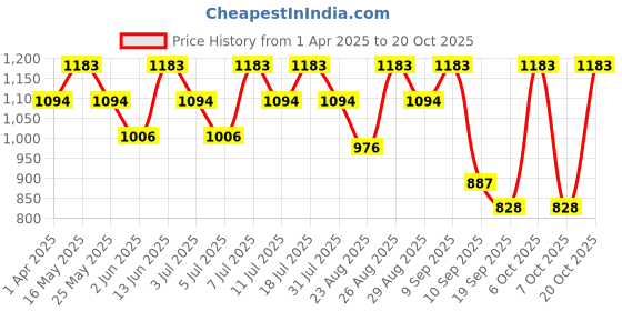 myntra.com Chemistry Women Skinny Fit High-Rise Highly Distressed Heavy Fade Stretchable Jeans chemistry Price History Graph from 1 Apr 2025 to 20 Oct 2025