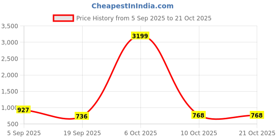 myntra.com Chemistry Women Skinny Fit High-Rise Light Fade Jeans chemistry Price History Graph from 5 Sep 2025 to 21 Oct 2025