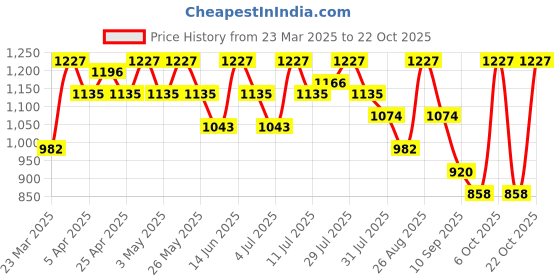 myntra.com Chemistry Women Skinny Fit High-Rise Light Fade Stretchable Jeans chemistry Price History Graph from 23 Mar 2025 to 21 Oct 2025