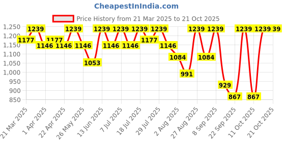 myntra.com Chemistry Women Skinny Fit High-Rise Light Fade Stretchable Jeans chemistry Price History Graph from 21 Mar 2025 to 20 Oct 2025