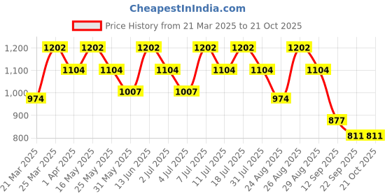 myntra.com Chemistry Women Skinny Fit High-Rise Light Fade Stretchable Jeans chemistry Price History Graph from 21 Mar 2025 to 20 Oct 2025