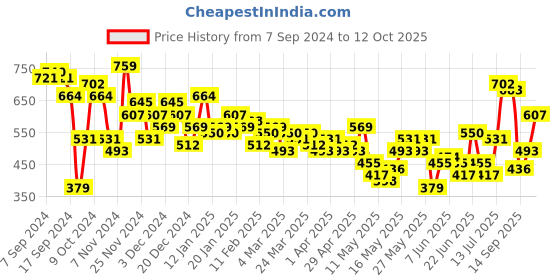 myntra.com Chemistry Women Skinny Fit High-Rise Stretchable Jeans chemistry Price History Graph from 7 Sep 2024 to 12 Oct 2025