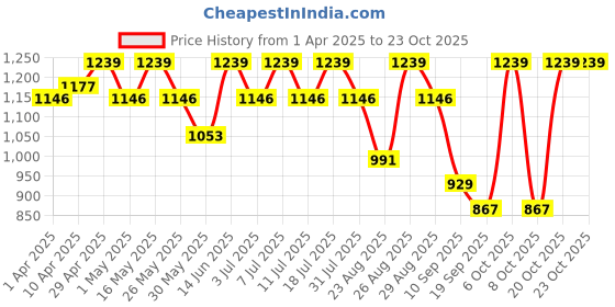 myntra.com Chemistry Women Skinny Fit High-Rise Stretchable Jeans chemistry Price History Graph from 1 Apr 2025 to 20 Oct 2025