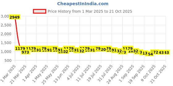 myntra.com Chemistry Women Skinny Fit High-Rise Stretchable Jeans chemistry Price History Graph from 1 Mar 2025 to 21 Oct 2025